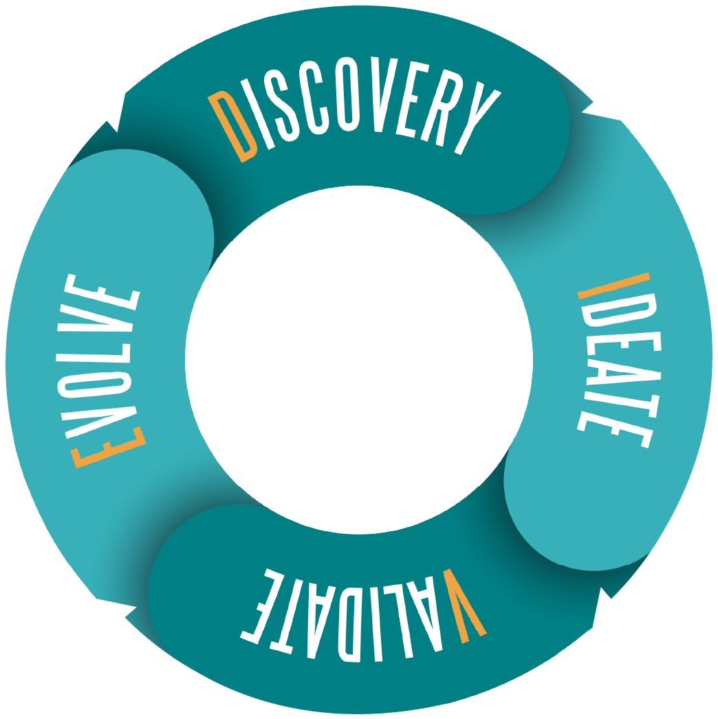 D.I.V.E. methodology wheel: Discover, Ideate, Validate, Evolve